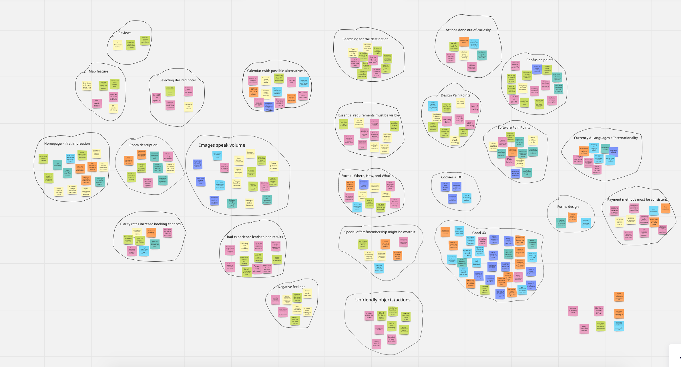 Affinity diagram clustering booking-flow observations