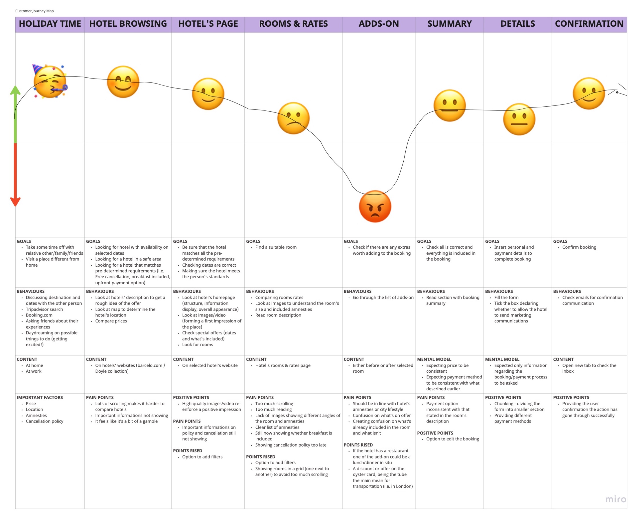 Customer journey map for hotel booking
